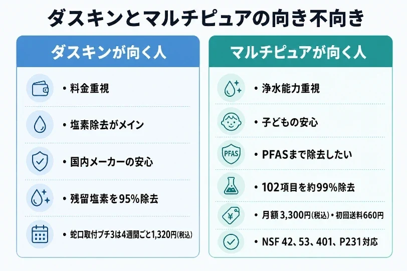 ダスキンとマルチピュアそれぞれが向く人の特徴を2列で比較したインフォグラフィック