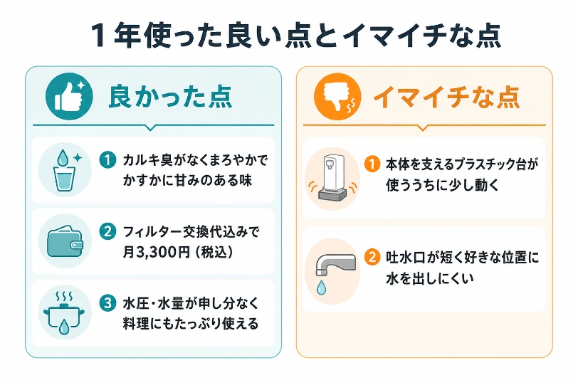 1年使った良い点とイマイチな点の比較図。良かった点は味・月3,300円の費用・水圧水量の3つ、イマイチな点はプラスチック台と吐水口の短さの2つ