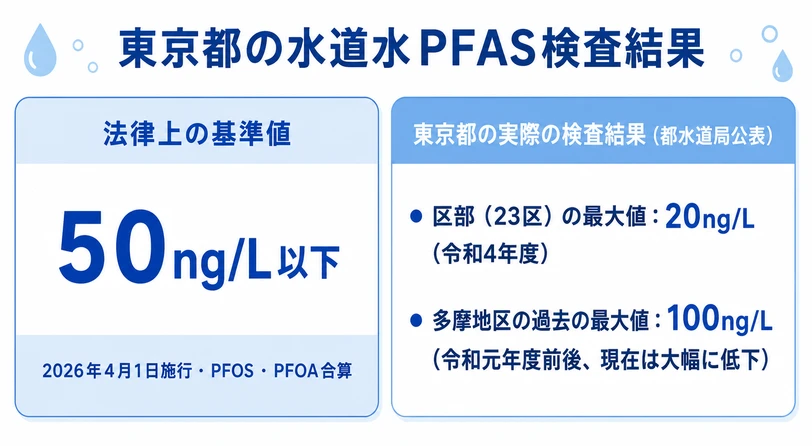 法律上の基準値50ng/Lと東京都水道局の実際のPFAS検査結果をまとめた比較インフォグラフィック