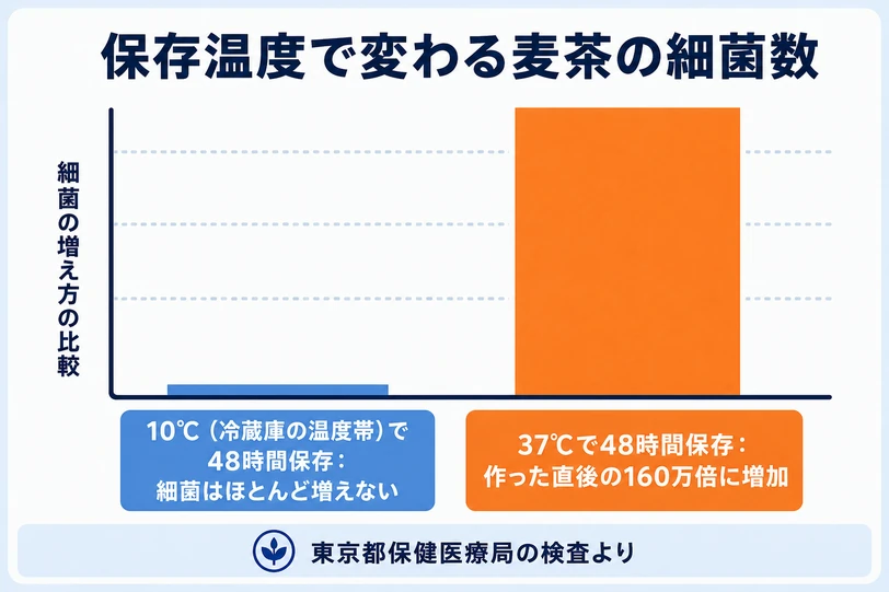 麦茶の保存温度別の細菌数を比べた棒グラフ。10℃で48時間ならほとんど増えず、37℃で48時間だと作った直後の160万倍に増えることを示す図