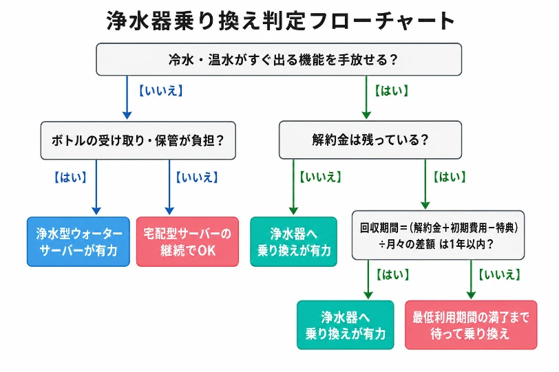 浄水器乗り換え判定フローチャート。温冷水の要否・ボトル負担・解約金の有無・回収期間1年以内かの4分岐で、浄水器乗り換え/浄水型/宅配型継続/満了まで待つの4つの結論に導く図解