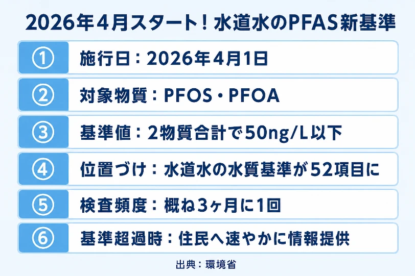 2026年4月開始の水道水PFAS新基準を6項目で図解。施行日・対象物質PFOS/PFOA・基準値合計50ng/L以下・水質基準52項目化・概ね3ヶ月に1回の検査・超過時は住民へ情報提供