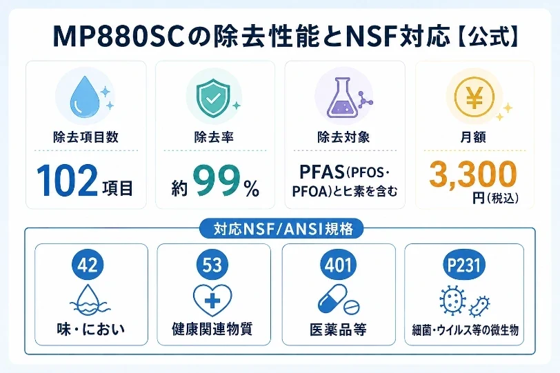 マルチピュアMP880SCの除去項目数102項目・除去率約99%・対応NSF規格をまとめたインフォグラフィック