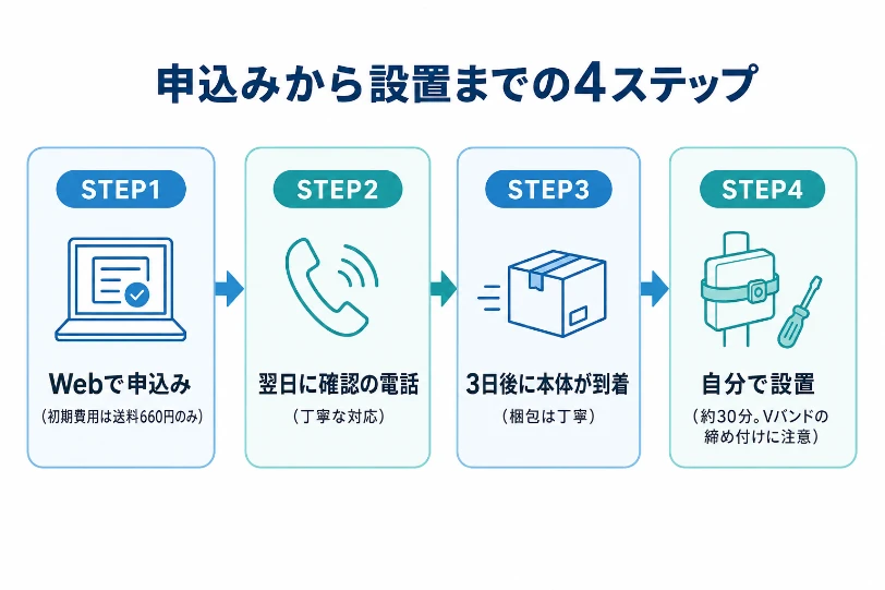 申込みから設置までの4ステップ図。Webで申込み(送料660円のみ)、翌日に確認電話、3日後に到着、自分で設置(約30分)
