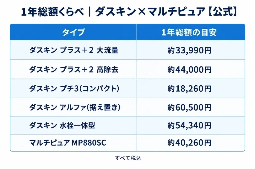 ダスキン各タイプとマルチピュアMP880SCの1年間総額を比較した表形式インフォグラフィック