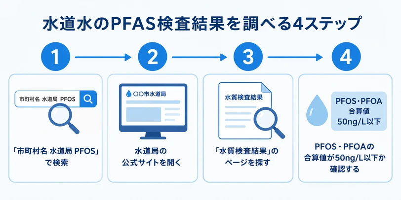 水道水のPFAS検査結果を調べる4つのステップを示したインフォグラフィック