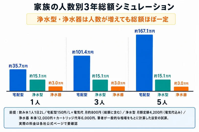 家族の人数別3年総額シミュレーションの棒グラフ。宅配型は1人約35.7万円・3人約101.4万円・5人約167.1万円、浄水型は約15.1万円、浄水器は約3.0万円で人数が増えても総額ほぼ一定