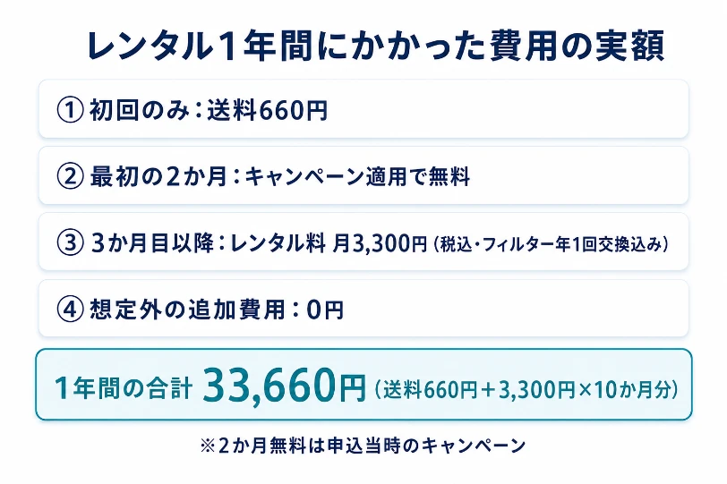 レンタル1年間の費用実額の内訳図。送料660円、最初の2か月は無料、3か月目以降は月3,300円で、1年間の合計33,660円
