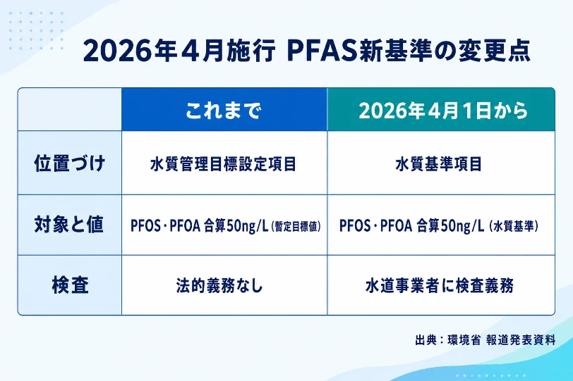 2026年4月施行のPFAS新基準の変更点比較表。水質管理目標設定項目から水質基準項目へ格上げ、PFOS・PFOA合算50ng/L、水道事業者に検査義務化。出典は環境省報道発表資料