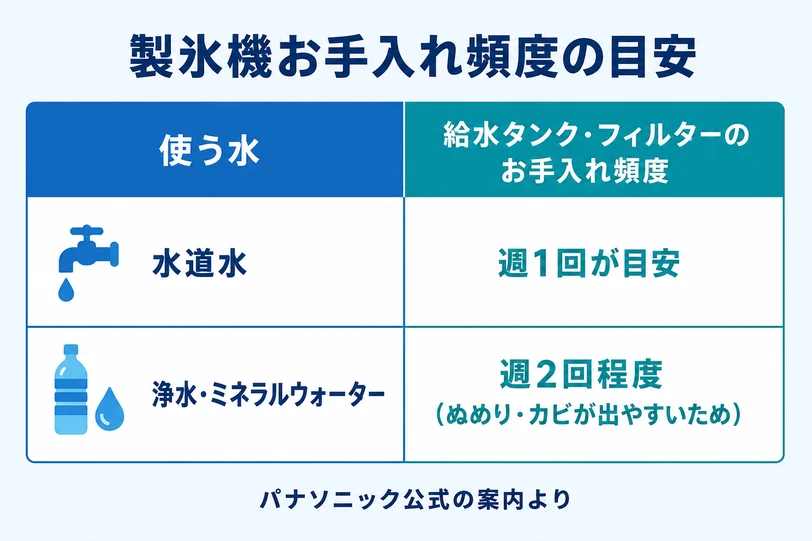 製氷機のお手入れ頻度の比較表。水道水は週1回が目安、浄水やミネラルウォーターは週2回程度が目安であることを示す図