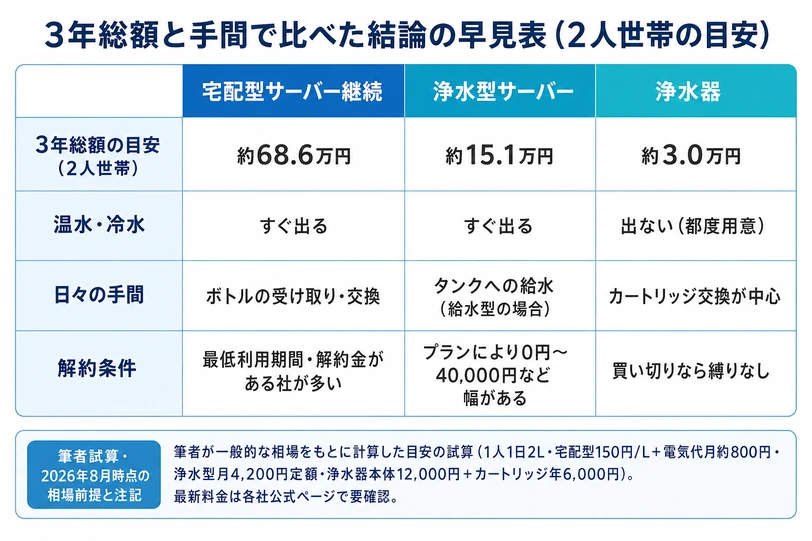 宅配型サーバー・浄水型サーバー・浄水器の3年総額と温水冷水・日々の手間・解約条件を比べた早見表