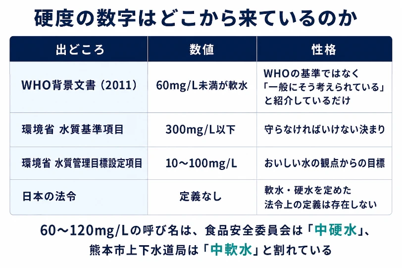 硬度の数字の出どころを比較した図解。WHO背景文書の60mg/L未満（一般にそう考えられているとの紹介）、環境省の水質基準300mg/L以下、水質管理目標設定項目10〜100mg/L、日本に法令上の定義がないことを整理