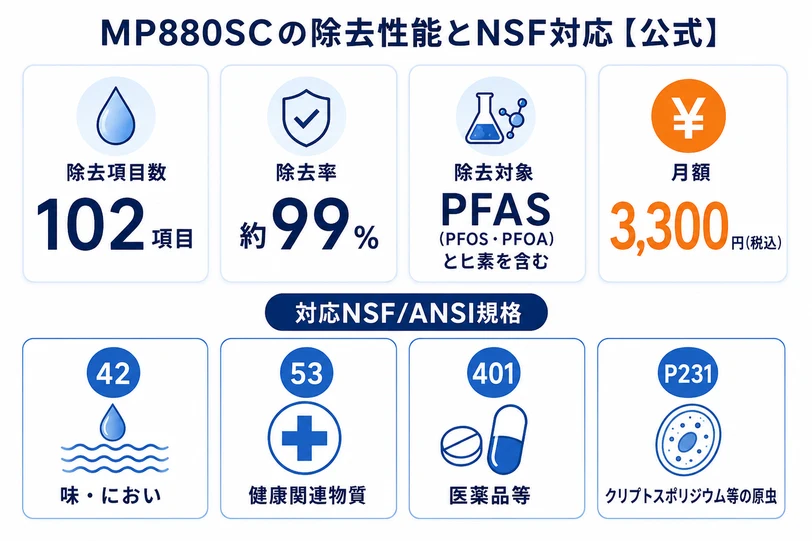 マルチピュアMP880SCの除去項目数102項目・除去率約99%・対応NSF規格をまとめたインフォグラフィック