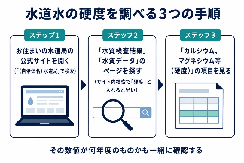 自宅の水道水の硬度を調べる3ステップの図解。①お住まいの水道局の公式サイトを開く ②水質検査結果のページを探す ③カルシウム、マグネシウム等（硬度）の項目と年度を見る