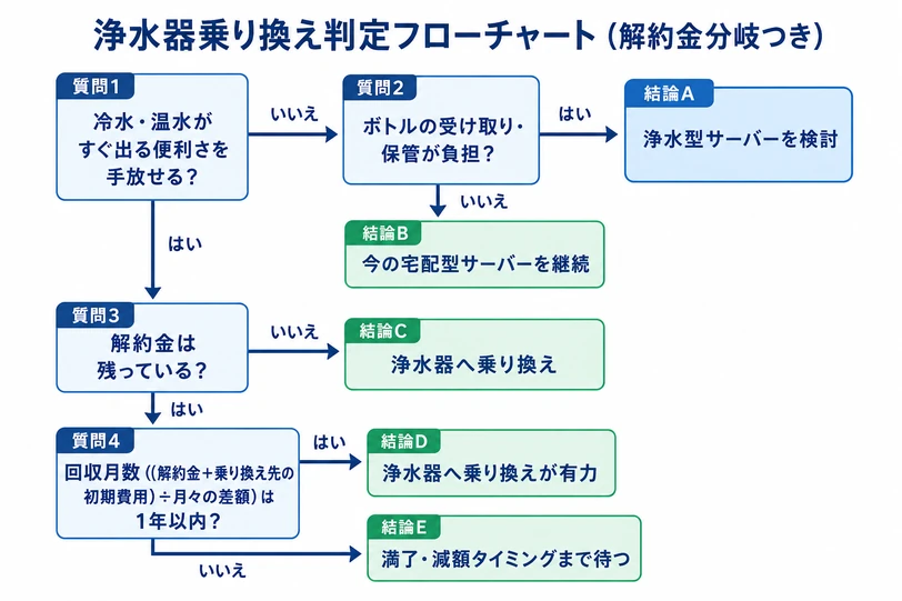 解約金の有無と回収月数で浄水器への乗り換え可否を判定するフローチャートのインフォグラフィック