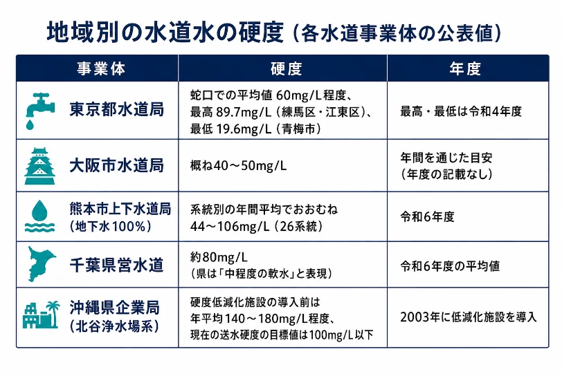 地域別の水道水の硬度を比較した図解。東京都水道局は平均60mg/L程度で令和4年度の最高89.7mg/L・最低19.6mg/L、大阪市は概ね40〜50mg/L、熊本市は令和6年度で44〜106mg/L、千葉県営水道は令和6年度平均で約80mg/L、沖縄の北谷浄水場系は低減化施設導入前が140〜180mg/L