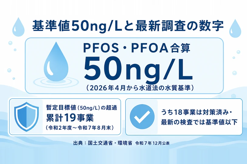 基準値と最新調査の図解。PFOS・PFOA合算50ng/L、超過は累計19事業でうち18事業が対策済み(国土交通省・環境省 令和7年12月公表)