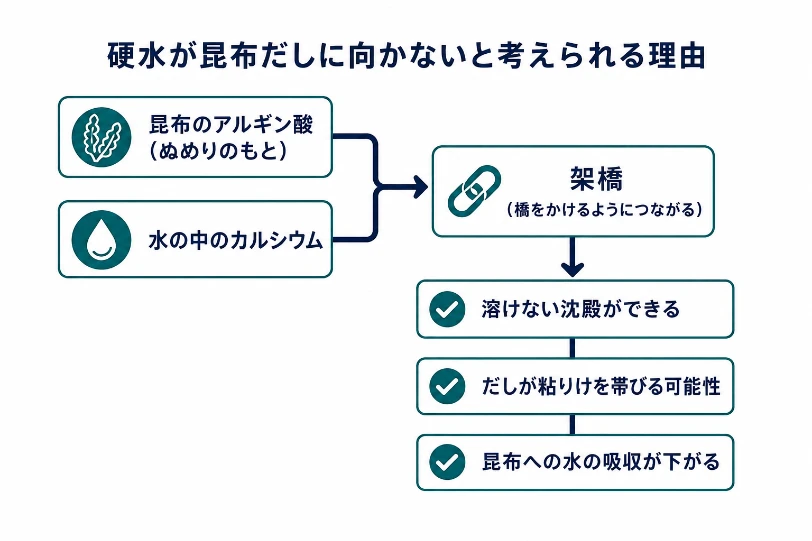 硬水が昆布だしに向かないと考えられる理由を示した流れ図。昆布のアルギン酸と水の中のカルシウムが架橋し、溶けない沈殿ができ、だしが粘りけを帯び、昆布への水の吸収が下がることを表す