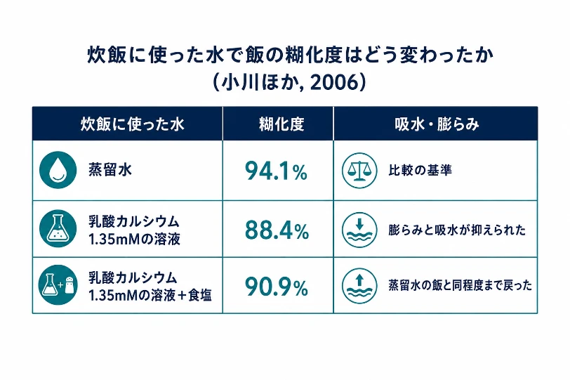 炊飯に使った水ごとの飯の糊化度を比較した図解。蒸留水94.1%、乳酸カルシウム1.35mMの溶液88.4%、食塩を加えると90.9%