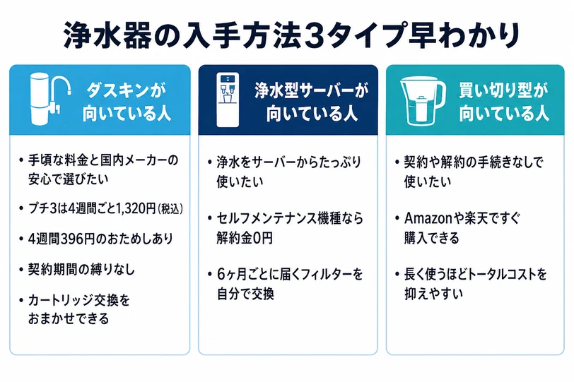 ダスキン・浄水型サーバー・買い切り型の3タイプについて、それぞれが向いている人の特徴を3列で比較したインフォグラフィック