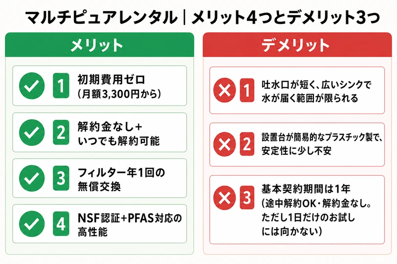 マルチピュアレンタルのメリット4つ(初期費用ゼロ・解約金なし・フィルター年1回無償交換・NSF認証)とデメリット3つを左右に分けて整理した一覧表