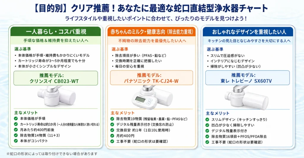 【目的別】クリア推薦!あなたに最適な蛇口直結型浄水器チャート。ライフスタイル別に3つのモデルを比較。
1. 一人暮らし・コスパ重視:推奨モデルはクリンスイ「CB023-WT」。カートリッジ寿命は約3か月、月約400円と経済的。シンプルな操作で使いやすい。
2. 赤ちゃんのミルク・健康志向:推奨モデルはパナソニック「TK-CJ24-W」。PFASや鉛など19項目の除去能力があり、デジタル残量表示で交換時期を正確に管理できる。
3. おしゃれなデザイン重視:推奨モデルは東レ トレビーノ「SX607V」。除去物質16項目+PFOS/PFOA除去。スリムで圧迫感がなく、凹凸が少ないため掃除がしやすい。
※いずれも工事不要だが、蛇口の形状によっては取り付けできない場合がある。