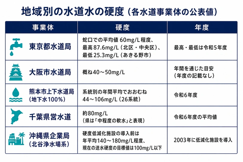 地域別の水道水の硬度を比較した図解。東京都水道局は平均60mg/L程度で令和5年度の最高87.6mg/L・最低25.3mg/L、大阪市は概ね40〜50mg/L、熊本市は令和6年度で44〜106mg/L、千葉県営水道は令和6年度平均で約80mg/L、沖縄の北谷浄水場系は低減化施設導入前が140〜180mg/L