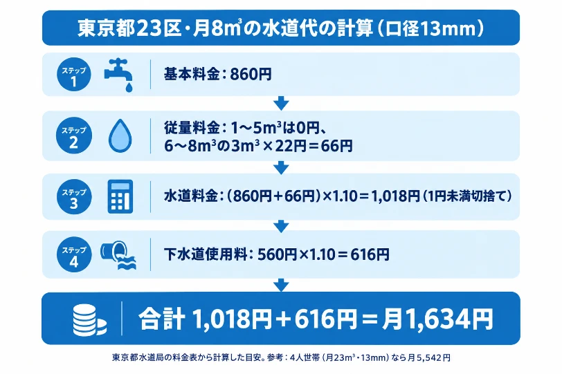 東京都23区・口径13mm・月8m³の水道代の計算フロー図。基本料金860円、従量料金66円、水道料金1,018円、下水道使用料616円、合計月1,634円。参考として4人世帯(月23m³)は月5,542円